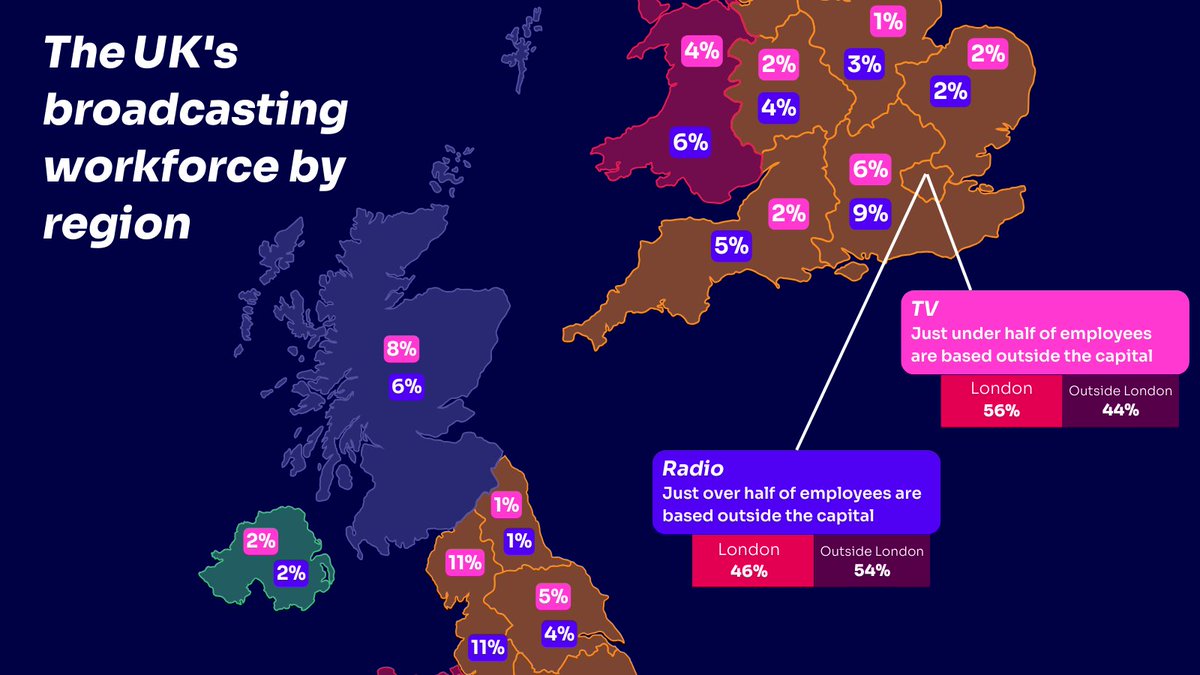 Half of the UK’s broadcasting workforce is now based outside of London.📍 For the first time, broadcasters provided us with diversity data by geographic area, giving us the clearest picture of who is working in the UK broadcast industry and where. More: ofcom.org.uk/news-centre/20…