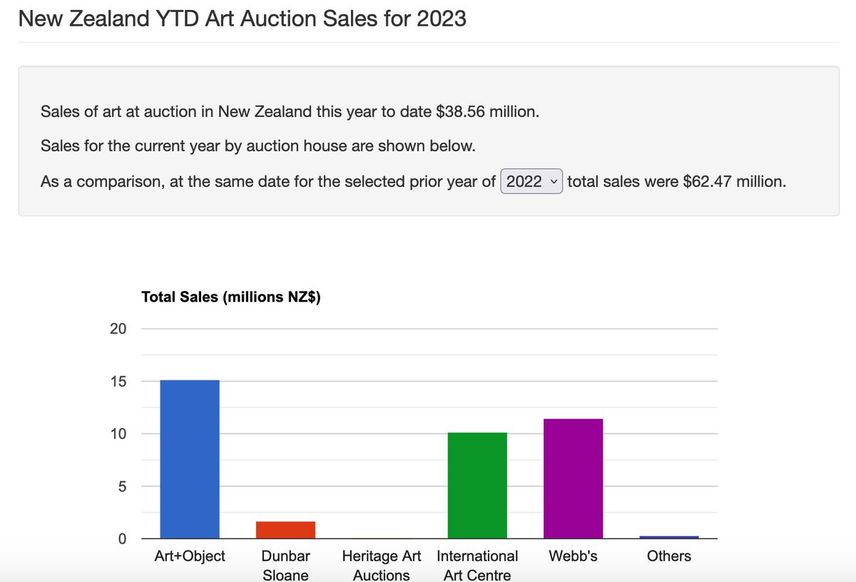 David Hulme (@davidhulmearts) on Twitter photo <a href="/Ozartwriter/">Elizabeth Fortescue</a> What on Earth happened to the New Zealand secondary art market in 2023? <a href="/Ozartwriter/">Elizabeth Fortescue</a> What on Earth happened to the New Zealand secondary art market in 2023?