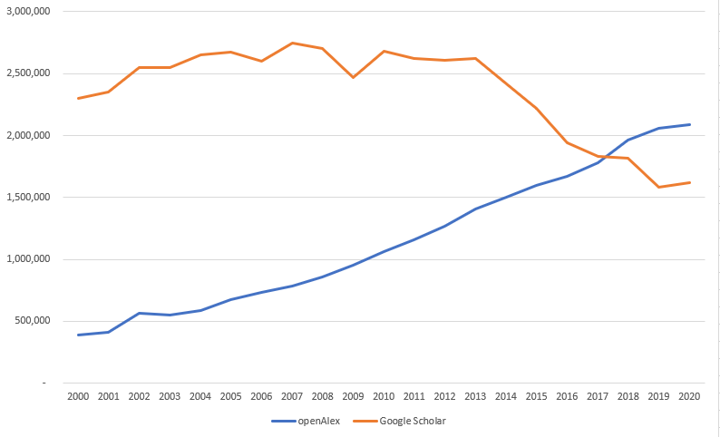 Google Scholar results are weird, and I haven't found an explanation. I compared them with @OpenAlex_org (250M scholarly works) and results seem more consistent. E.g., plot below reports the number of hits for 'data' (quite generic term), and the increasing pattern makes sense.