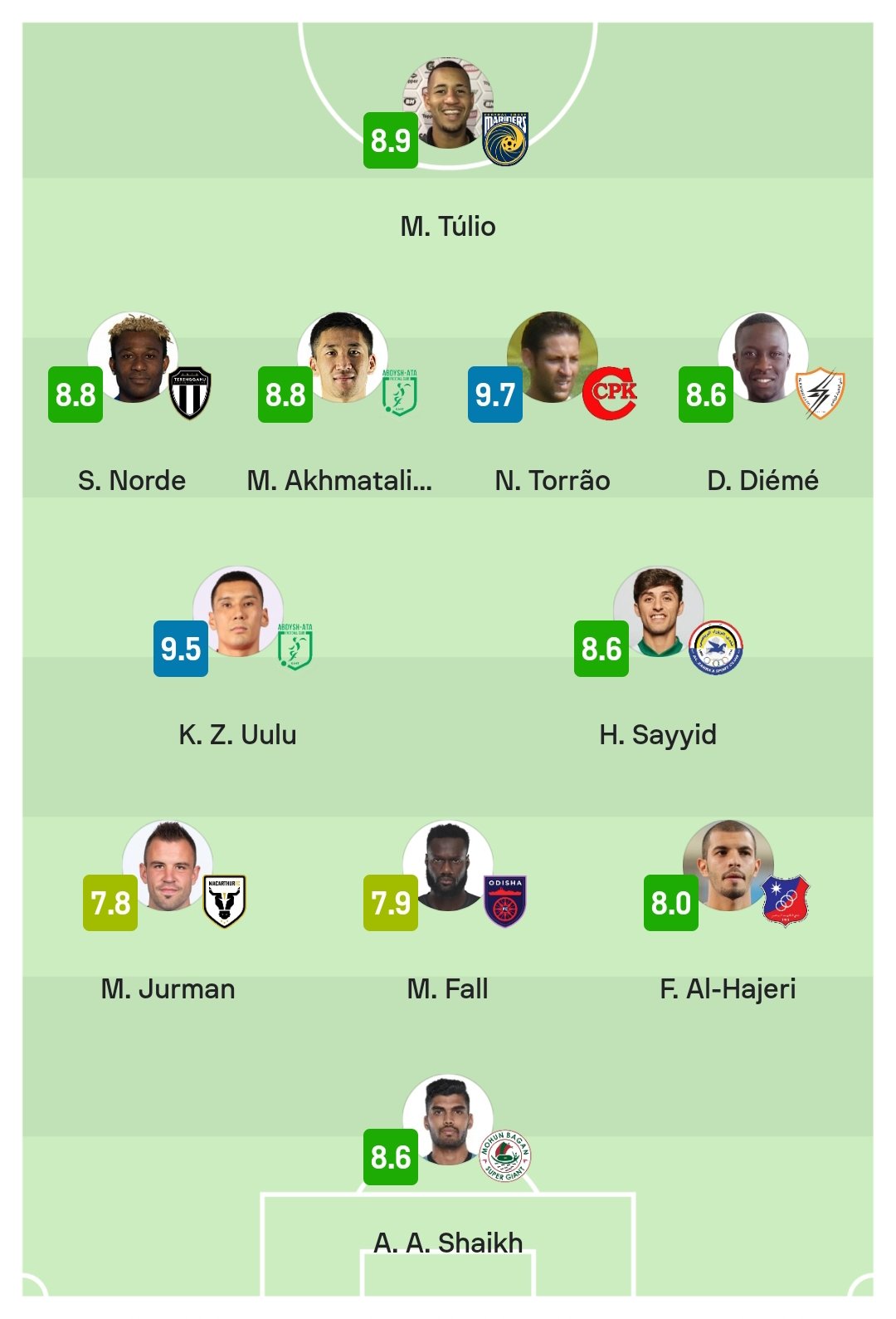 Footy Rankings on X: Inspired by popularity of football tic-tac