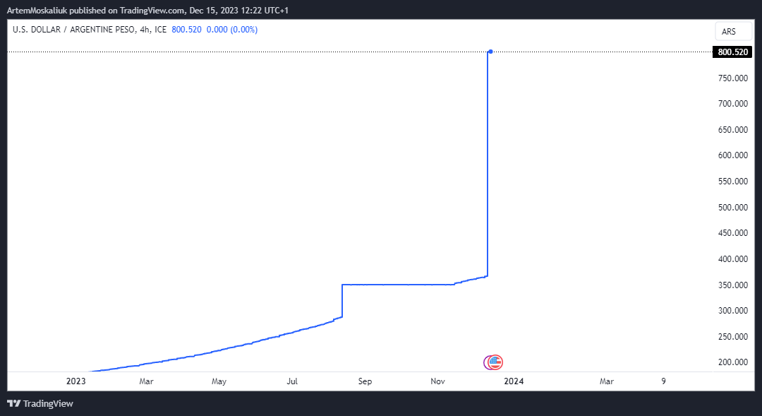 Us. Dollar/ Argentine Peso🇦🇷🇺🇸

125%🤯
#Usd #WorldwideNews #News #Argentine #ForexFactory #Forex #TradingView #Trading #PoliticalNews #ArgentinePeso $Peso $Usd $Ars