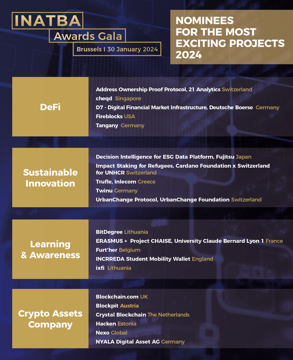 Exciting news - part 2! 🚀 We are thrilled to announce the nominees for the INATBA Awards for the Most Exciting Project of 2024 under the following categories: Crypto Assets Company, DeFi, Learning & Awareness and Sustainable Innovation.