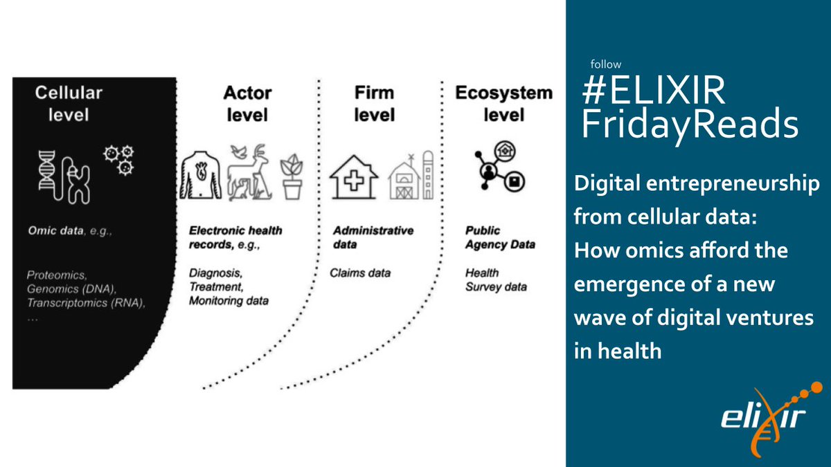 ELIXIREurope's tweet image. 💾 Data has become indispensable for the healthcare industry. Today’s #ELIXIRFridayReads is on Digital entrepreneurship from #cellulardata: How omics afford the emergence of a new wave of digital ventures in health🩺.

Read more 👉 doi.org/10.1007/s12525…