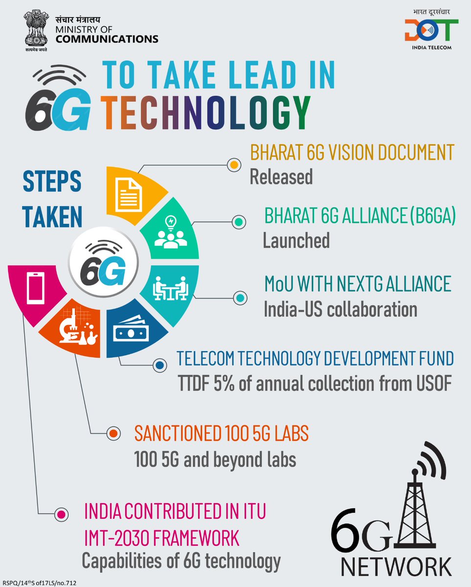 Steps taken by @DoT_India to take lead in #6G Technology.
#bharat6G
#6GinIndia
#Bharat6GAlliance
#IMT2030 
#vikshitbharatsankalpyatra 
#ViksitBharat2047 
@PMOIndia 
@AshwiniVaishnaw 
@devusinh 
@neerajmittalias