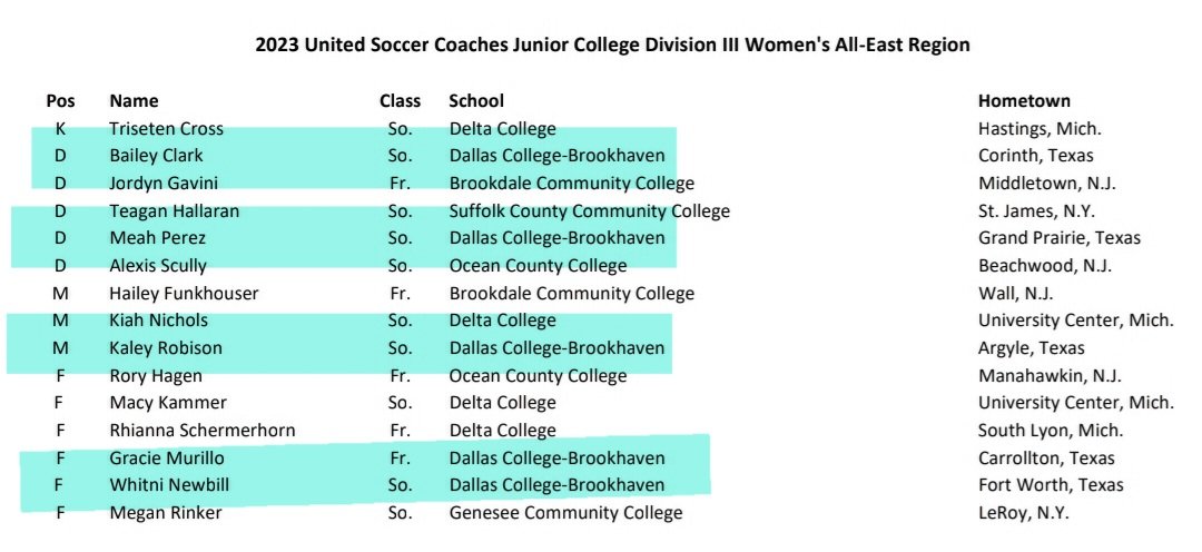 I love to see our players shine!!! Congrats to <a href="/baileycclark_/">Bailey Clark</a> <a href="/KaleyR83/">Kaley</a> <a href="/mvpcurlyhead/">Whitni Newbill</a> <a href="/graciee_murii/">Gracie N Murillo</a> &amp; Meah for making the <a href="/UnitedCoaches/">United Soccer Coaches</a> All-East Region Team! 🐻⚽️💚👏🏾🥳