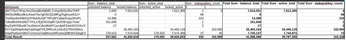 4shpool's tweet photo. Folks, the spotlight has been fun reporting on the FTX estate's solbags, a role I somehow filled by default, due to the lack of credible information. Here I will take my leave from this job. This will be my last post on the topic, as I find this chapter is coming to a close. 

From the various stake/withdraw authorities I uncovered, the FTX estate's unlocked token supply is nearly exhausted (~338k in unlocked stake accounts). 

Beware that these coins are now out in the wild, and it is highly likely that there is substantial reserves on exchanges (Coinbase and Binance), or with trading desks. And there are still some LSTs they have to get through, too (several 100k mSOL and jSOL). So, as always, this is not financial advice; I'm not responsible for your trading activities.

In all, though, the estate has moved a metric shit ton of coin. Galaxy seems to have done a good job of preventing adverse market effects (RIP shorts). Estimates on CT were all over the place, but by my original calcs, the stake accounts started at 62M SOL, now down to 42M total. About 20M has moved (less what hasn't been sold yet), and $100M's recovered for FTX claimants. 

The effect on decentralization is mixed. The Alameda private validators were shut down, however, to their credit, their largest stake key EhYX...Mtxx had actually staked coins at nearly every voting node, which is now in decline. With changes proposed to SFDP, too, it will be interesting to see how this evolves. I still believe stake pools have a big role to play in maintaining a wide and healthy validator set, and protecting the Nakamoto coefficient (which will be 100% necessary).

Going forward, it may be helpful to think of the the total locked stake's [roughly] linear unlocks as an increase in the total inflation rate. Til Feb 2025 unlock, inflation will actually exceed the pace of unlocks by more than 2:1. 5.62% + 2.36% = 8% (very crude numbers here)

From hereon, I urge you to use the many tools available to you, and learn to read the chain for yourself, call APIs, and dig into the data. The universe of Solana data is vast, and there is alpha in it, if you can learn where to look. Tools and communities around products like @heliuslabs, @solanafm, and @flipsidecrypto have been instrumental in my growth as a chainsplainer. For my part, I've done my best to present data in an accessible way, and will continue to make it available on https://t.co/i0DgO93uTC. 

Thanks for everything.