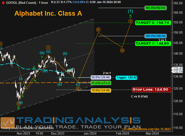 $GOOGL
Watching GOOGL here. Possibly more upside avalible
