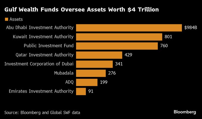 صناديق الاستثمار الخليجية السيادية تسطع بأصول تبلغ 4 تريليون دولار 💰. صندوق أبوظبي يتصدّر الترتيب،  1-