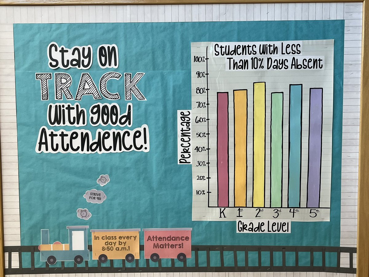 Attendance matters at Mount View!  Thank you to the awesome parents and educators who create  environment students want to be at!  ❤️🎉🦁