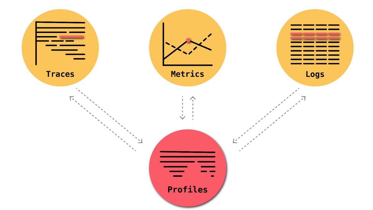 Continuous profiling brings a dynamic, granular perspective to resource usage, offering in-depth insights into “why” a system behaves the way it does &amp; “where” performance can be improved.

More on continuous profiling &amp; Grafana Cloud Profiles (GA) here: bit.ly/3uSmCKU