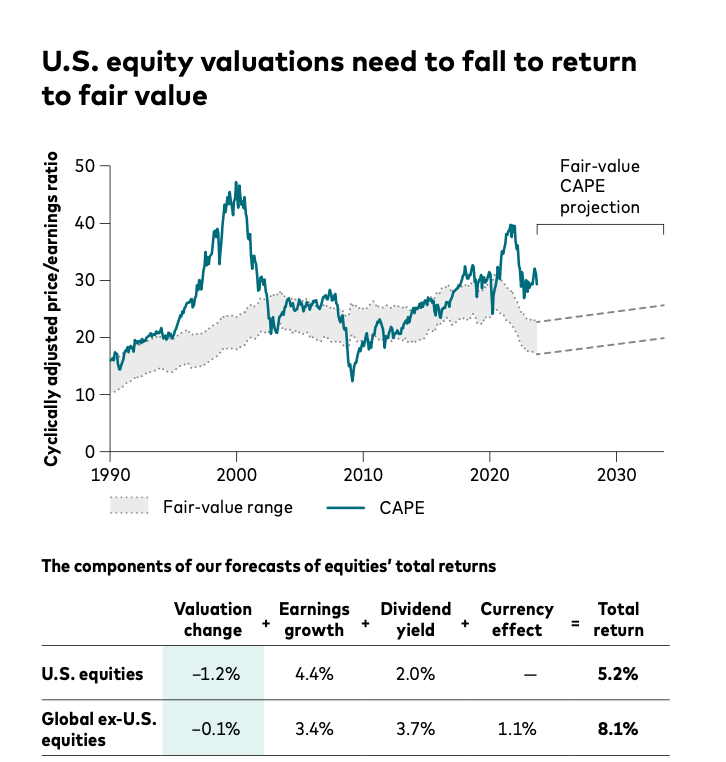 🧐 'Minimum home-bias constraint of 60% was applied for U.S. equities, and 70% was applied for U.S. fixed income. The allocation to non-U.S. equities would have been higher had there been no home-bias constraint, given the asset class’s higher expected return.…