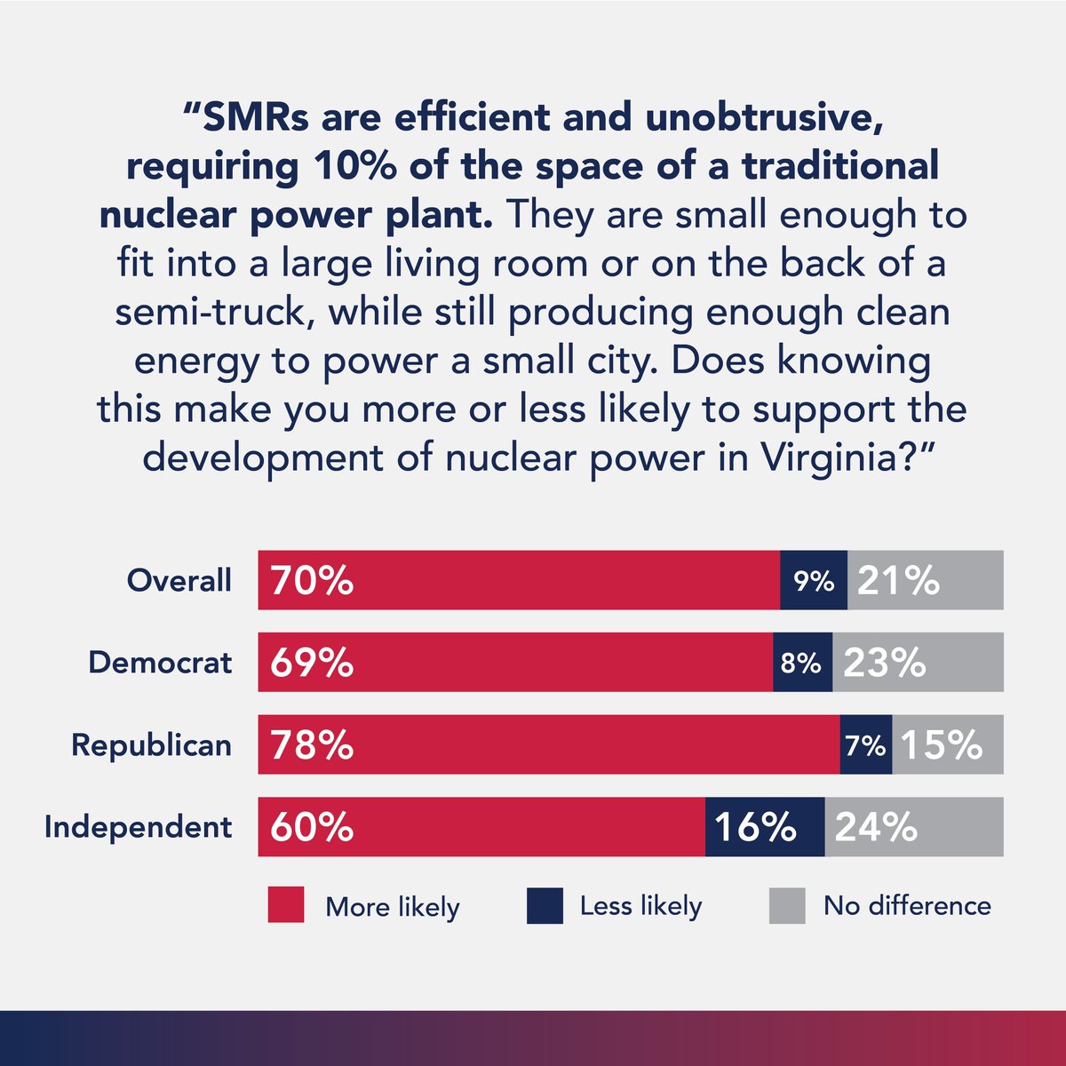 NEW POLL: The size of a small modular reactor is very popular among voters.