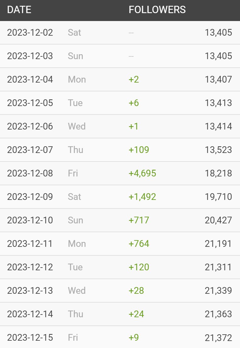 Often things that most people perceive as huge errors are actually big positives. Eg, here's the follower growth of @BBCMaryam over the period where her 'middle finger' video went viral. Outcome: huge awareness, bigger profile, comes across as funny/down to earth.