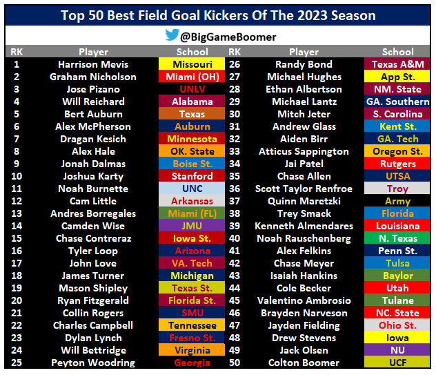 Top 50 Best Field Goal Kickers Of The 2023 Season