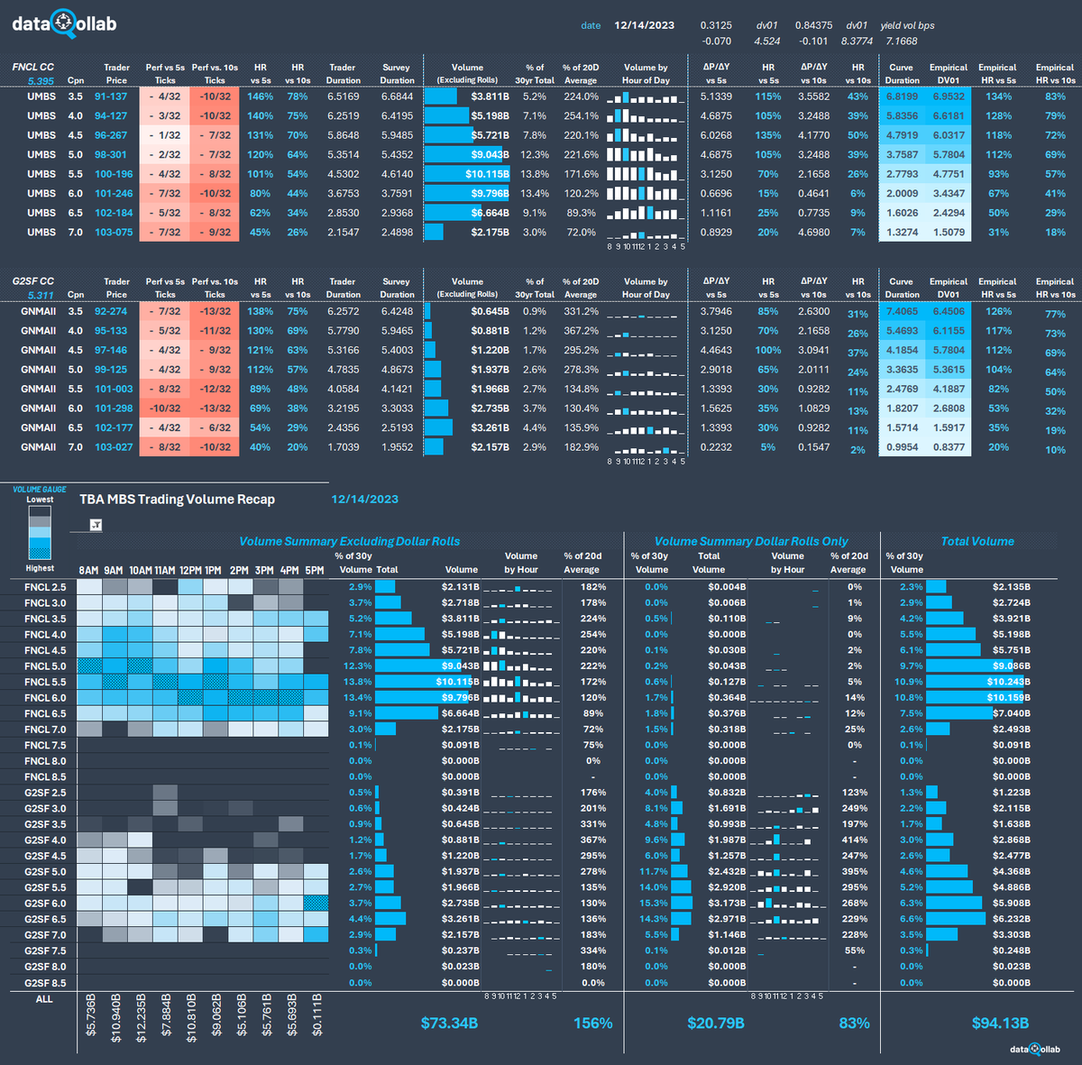 dataQollab's tweet image. The mortgage basis couldn't keep pace with the post-FOMC rates rally yesterday. Higher and wider in heavy trading volume. 156% of the 20 day moving average. Lender P&amp;amp;Ls will struggle with margin calls, lock renegotiations, and MSR multiple repricing....