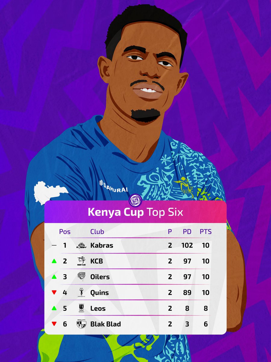It's #CNVSFriday! 🥳

We're illustrating things up! 🤭

1️⃣ CNVS 1️⃣ Competition

🇰🇪 Kenya Cup -
@thekenyacup

A day of changes in the Top Six 👀

#OCTA #Mimesis #CreativeStudio #RugbyCNVS #CNVSFriday #CNVSSocial #KenyaCup #RugbyKe