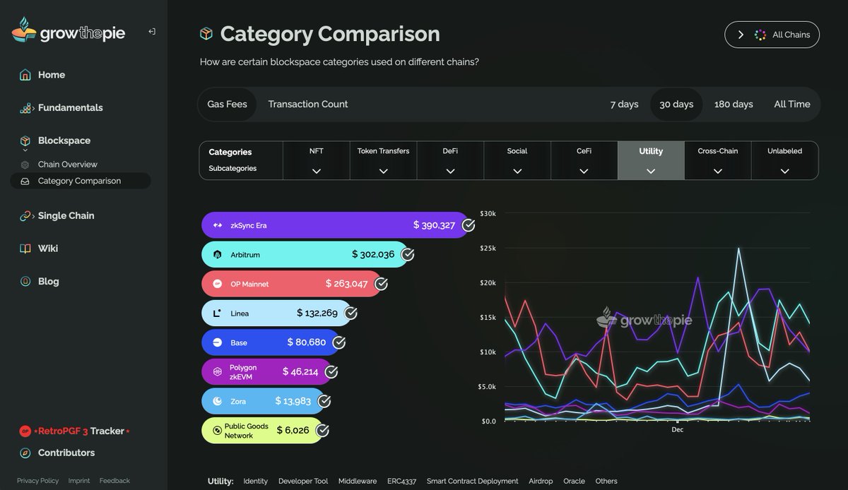growthepie_eth's tweet image. A variety of chains and projects fight for the most gas used. Observable on the Blockspace Comparison part of our platform. #blockspace

👇 See it for yourself.