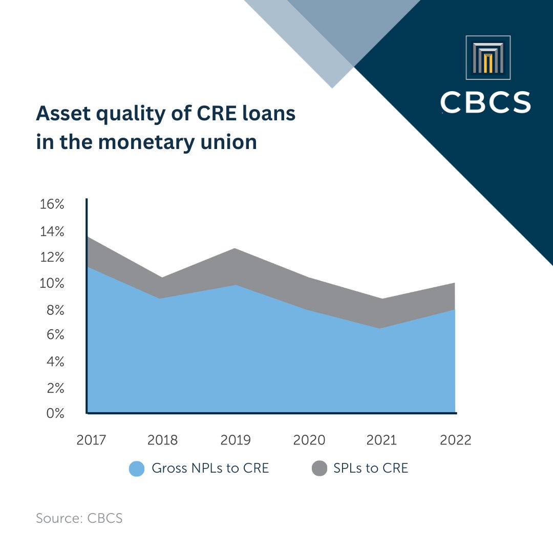 cbcs_cur's tweet photo. How do commercial real estate loans relate to financial stability within the monetary union? The latest CBCS Financial Stability note examines whether these loans pose a risk to our jurisdiction's banking sector. 

https://t.co/unraVA69q1 https://t.co/r6KyZwL1L1