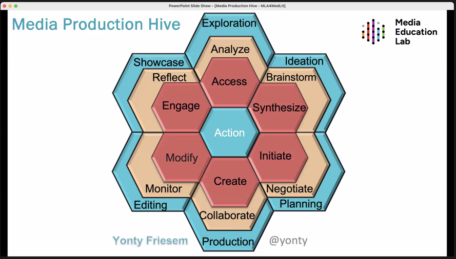 @SallyReynolds @EDMO_EUI @yonty @MedEduLab This is the thorough Media Production Hive framework of @MedEduLab, in which students can actively involve in and understand the whole process of producing media.