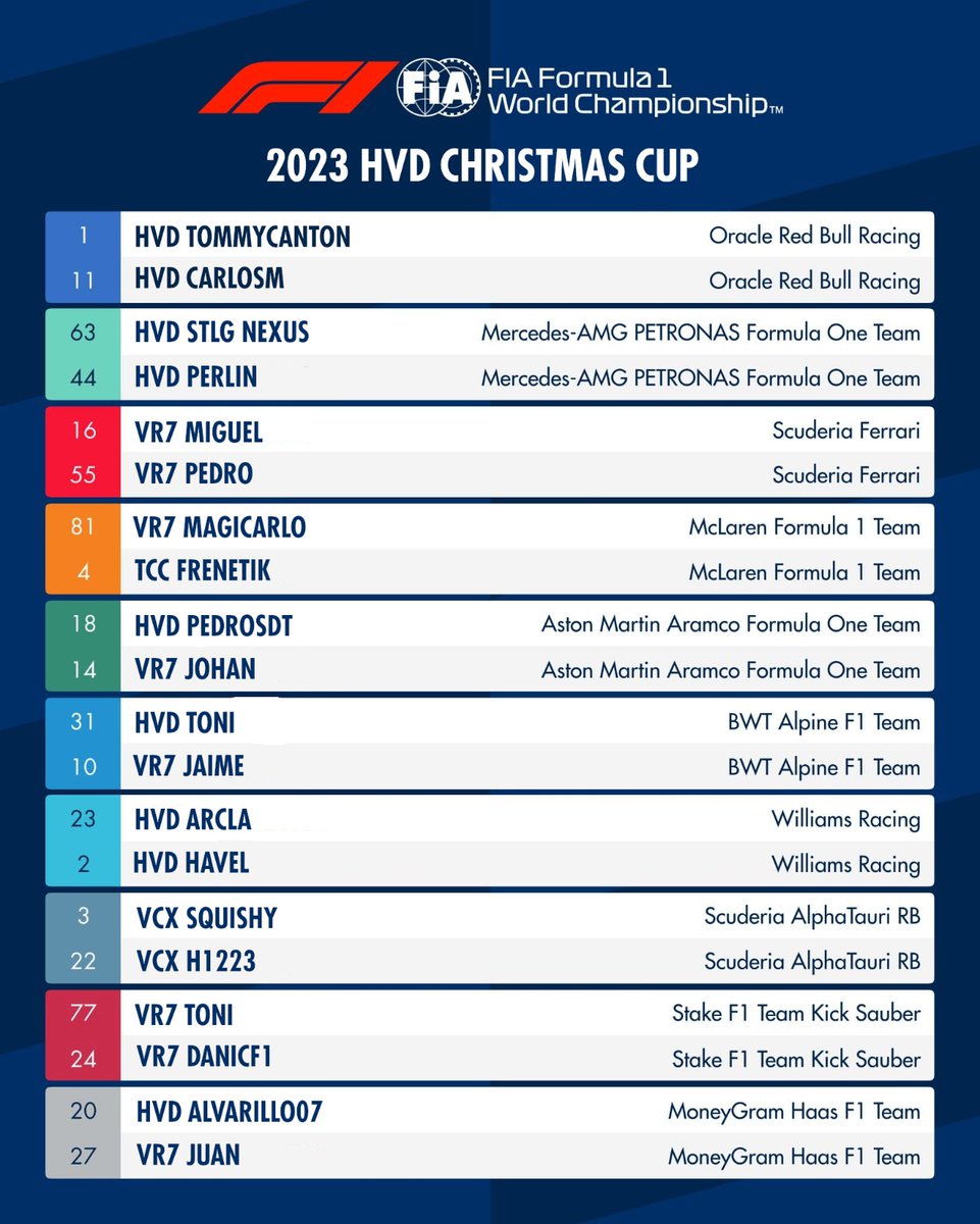 VirtualDrivers's tweet image. Distribución de pilotos para la Copa de Navidad.

Parrilla completa. Gran aceptación del torneo. 

Gracias a las comunidades de @SEVENVR7 @topclasscomp y @VCX_Spain por la aceptación del torneo.