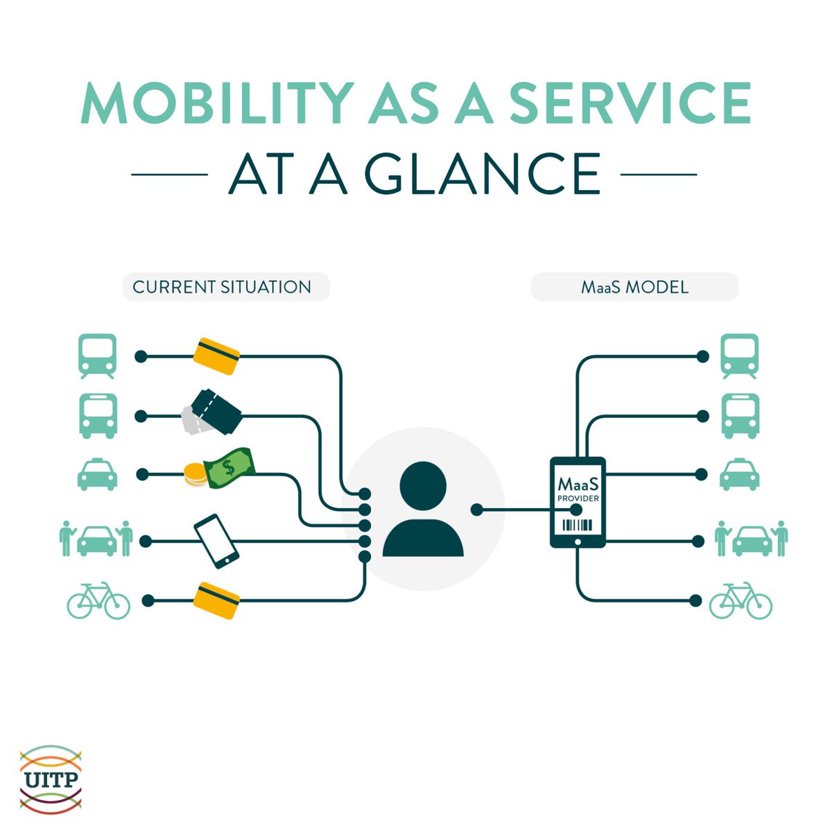 The #MENA region is becoming a global example for #PublicTransport 🌍

📲 #MaaS apps like in Dubai, UAE serve 2 million monthly visitors
🌳 Targets to cut emissions by 25% by 2030 will create a more #SustainableFuture 
🚌 With a capacity of 70 passengers, every new #BRT bus in