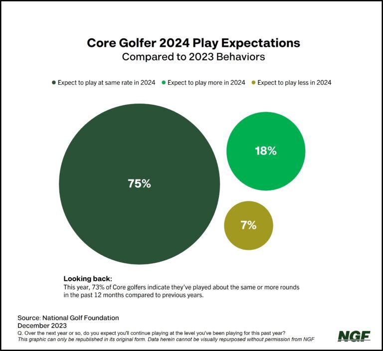 National Golf Foundation - September 2023 National Rounds Played