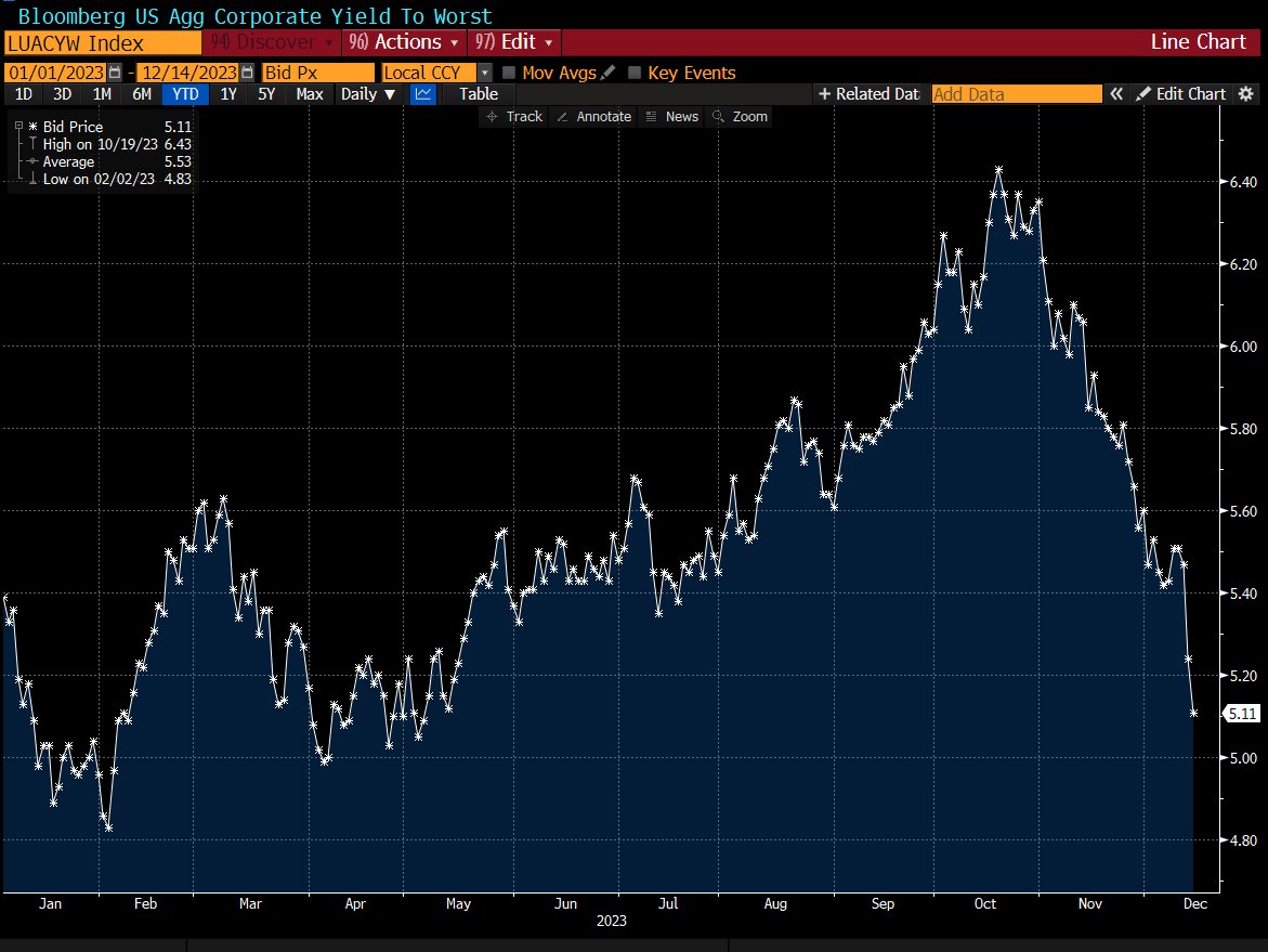 US investment-grade bond yields have just had the biggest two-day drop since April 2020.