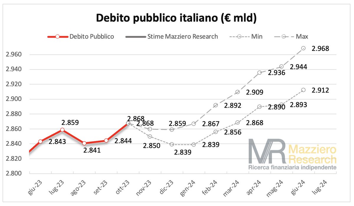 Come volevasi dimostrare a ottobre nuovo record del debito: 2.868 miliardi. Tutto come previsto.... 
Tutte le stime Mazziero Research qui:
mazzieroresearch.com/indice-degli-o…