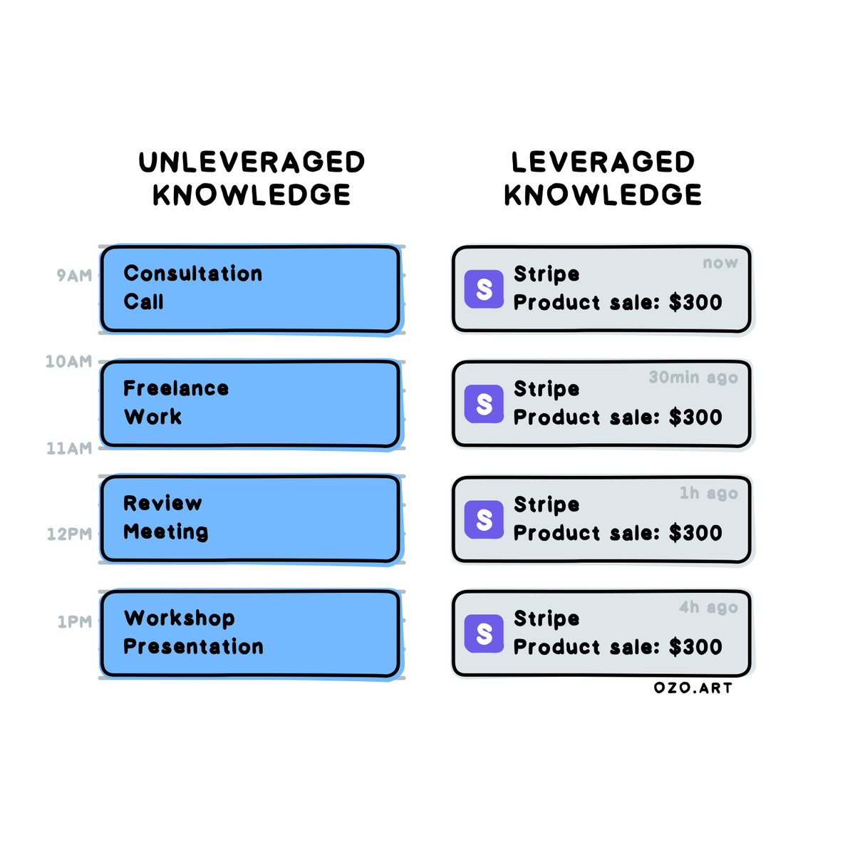 Acquire knowledge, apply knowledge, leverage knowledge.