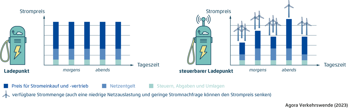 Neue Studie von <a href="/AgoraEW/">Agora Energiewende</a> zeigt das große Potenzial dynamischer Stromtarife. Wie diese beim Laden von E-Autos zum Tragen kommen können, erklärt kurz und anschaulich unser Faktenblatt zum gesteuerten Laden: agora-verkehrswende.de/veroeffentlich… #Verkehrswende