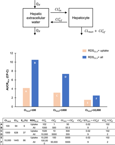 #Liverfailure can impact not only drug metabolism, but drug transport! Storelli et al present a study addressing this issue using the extended clearance model and #PBPK to predict exposure changes based on drug transport variability in patients #PSPJournal bit.ly/47y6354