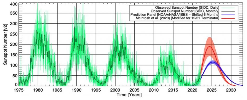 MarGomezH's tweet image. Este tipo de actividad del Sol es bastante normal. Estamos alcanzando la cima de su ciclo de actividad de 11 años, lo que significa más manchas solares, más llamaradas y más CME.

¿Qué pensáis? ¿Nos esperan unos años movidos en cuanto a tormentas solares?