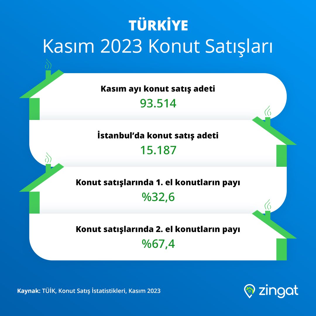 TÜİK, ülke genelinde Kasım ayı konut satışlarını açıkladı. 🏘️

Konut satış verileri için tıklayın. 👉🏻 l24.im/zGE6

#tüik #zingat #konutsatışları