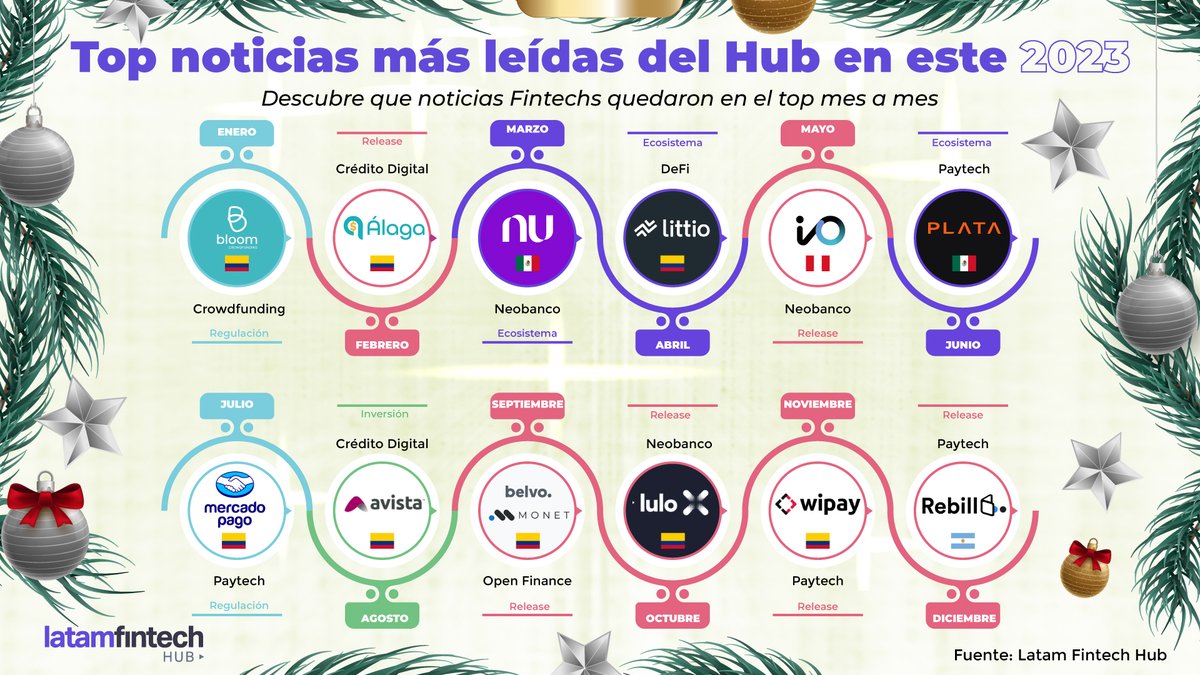 latamfintechhub's tweet photo. ¡Saludos, Makers! 🌟 Es un placer presentarles un emocionante viaje a través de las noticias más vibrantes que definieron nuestro 2023. 🚀

Descubre el resplandor de este año con las Fintechs que dejaron su huella en el Latam Fintech Hub. 💡🎄 Desde regulaciones que cambiaron el juego hasta lanzamientos innovadores que sacudieron el panorama financiero, este recorrido mensual por las noticias más leídas te sumergirá en la fascinante evolución del mundo financiero en Latinoamérica. 🤩💬

Fintechs mencionadas: #Bloom, #Álaga, @nubank, @littioco, #iO, @plata_card, @mercadopago, @AvistaColombia, @joinbelvo , #Monet, #LuloX, #WiPay, @RebillTeam 

¡Prepárate para desvelar los hitos que marcaron nuestro año y para un 2024 lleno de innovación y transformación financiera! 🚀✨

👉 https://t.co/NihNaNHzH7
#LatamFintechHub #2023Highlights #LFH