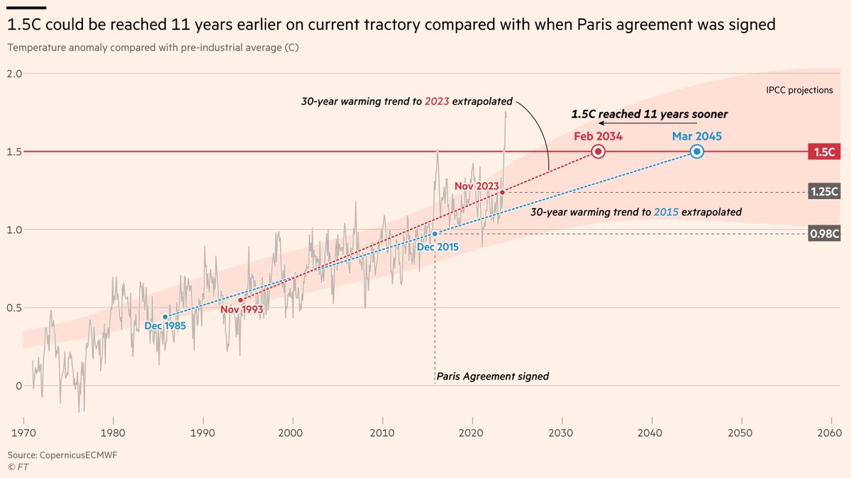 NEW: This week's climate graphic looks at data from @CopernicusECMWF which highlights that 1.5C could be breached much sooner than was anticipated when the Paris Agreement was signed in 2015, based on current trajectory. ft.com/content/91941c… #dataviz