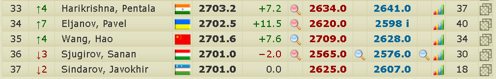 2700chess on X: Upgrade: You can check performance ratings for your  favorite player in each of his/her current or finished tournaments  (including rapid and blitz) by logging in and clicking on the