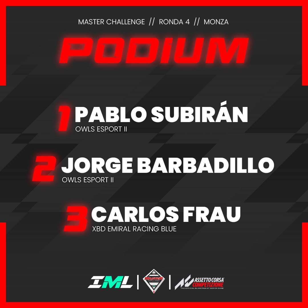 IberianMotoresportsLeague (@iberianmleague) on Twitter photo Cuarto podium en esta 🎖️ Master Challenge #1 🎖️dónde hubieron muchas batallas toda la carrera en unas condiciones climatológicas muy complicadas.
@rotaryforce9k 🥇
<a href="/Jorgewnz/">Jamón de Jorch</a> 🥈
<a href="/CarlosFrauLiv/">Carlos Frau</a> 🥉
¡Enhorabuena pilotos! 🔝
#iberian #motoresport #league #podium #monza Cuarto podium en esta 🎖️ Master Challenge #1 🎖️dónde hubieron muchas batallas toda la carrera en unas condiciones climatológicas muy complicadas.
@rotaryforce9k 🥇
<a href="/Jorgewnz/">Jamón de Jorch</a> 🥈
<a href="/CarlosFrauLiv/">Carlos Frau</a> 🥉
¡Enhorabuena pilotos! 🔝
#iberian #motoresport #league #podium #monza