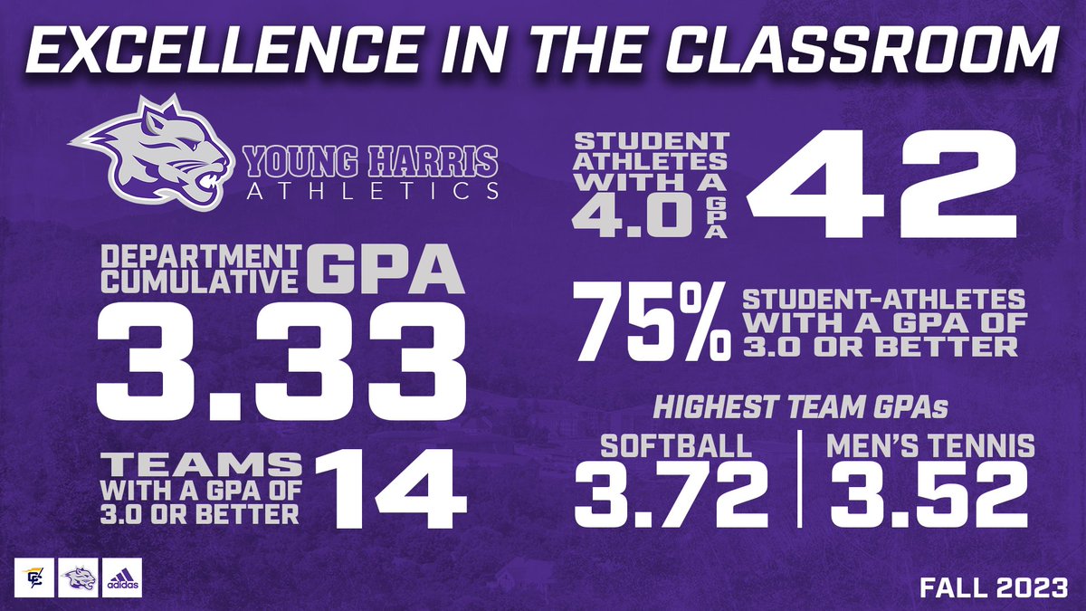 The Mountain Lions finished out the semester with a 3.33 department GPA! 42 student-athletes received a perfect 4.0 GPA. Softball had the highest female team GPA of 3.72 and Men’s Tennis had the highest male team GPA of 3.52! 📚 #STUDENTathlete #DefendtheDen