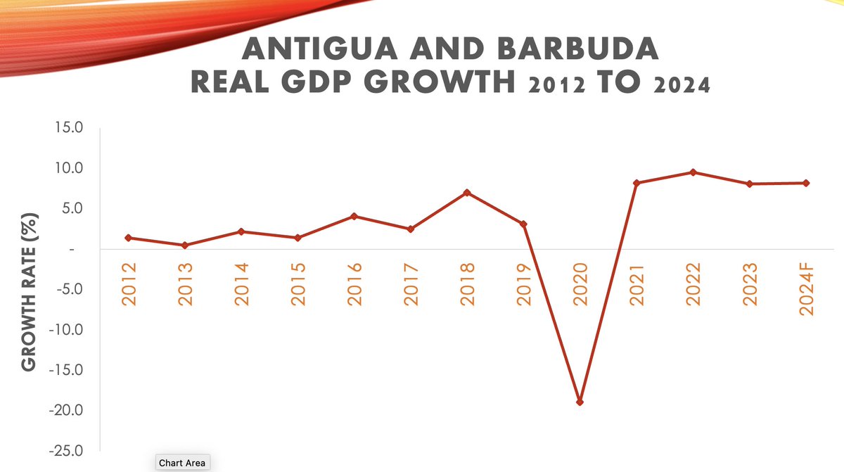 PM Browne stated that the action of his government gave the nation a head start in recovering the economy &amp; restoring it to the path of growth that is now enjoyed prior to 2020.The result was growth of 8.2 % in 2021; 9.5% in 2022 &amp; spectacular growth of 8.1% in 2023 #Budget2024