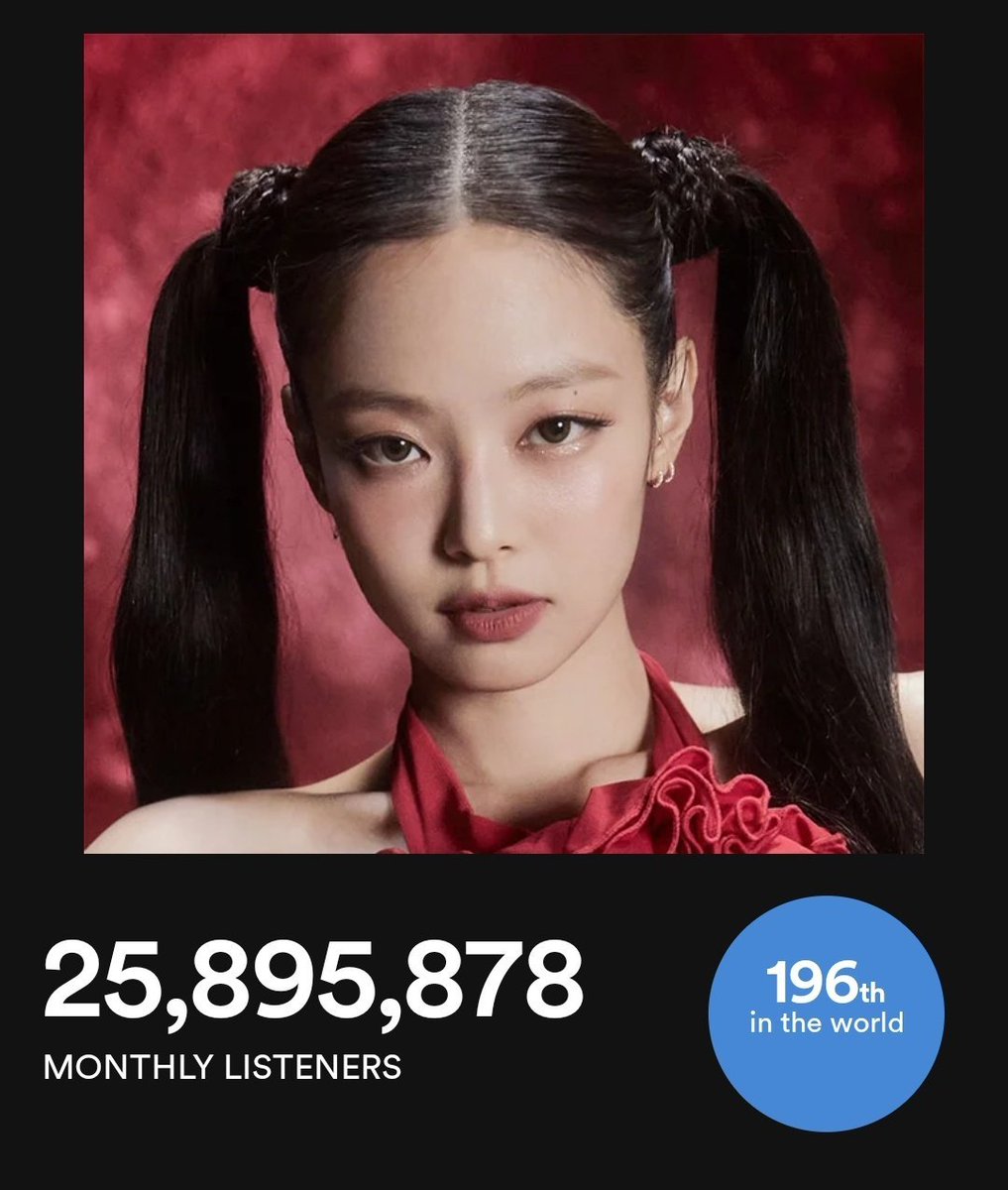 #JENNIE Monthly Listeners on Spotify (Dec 14) 25,895,878 (+320,942)🔥*New peak* — Rank in the world: #196 (+5)