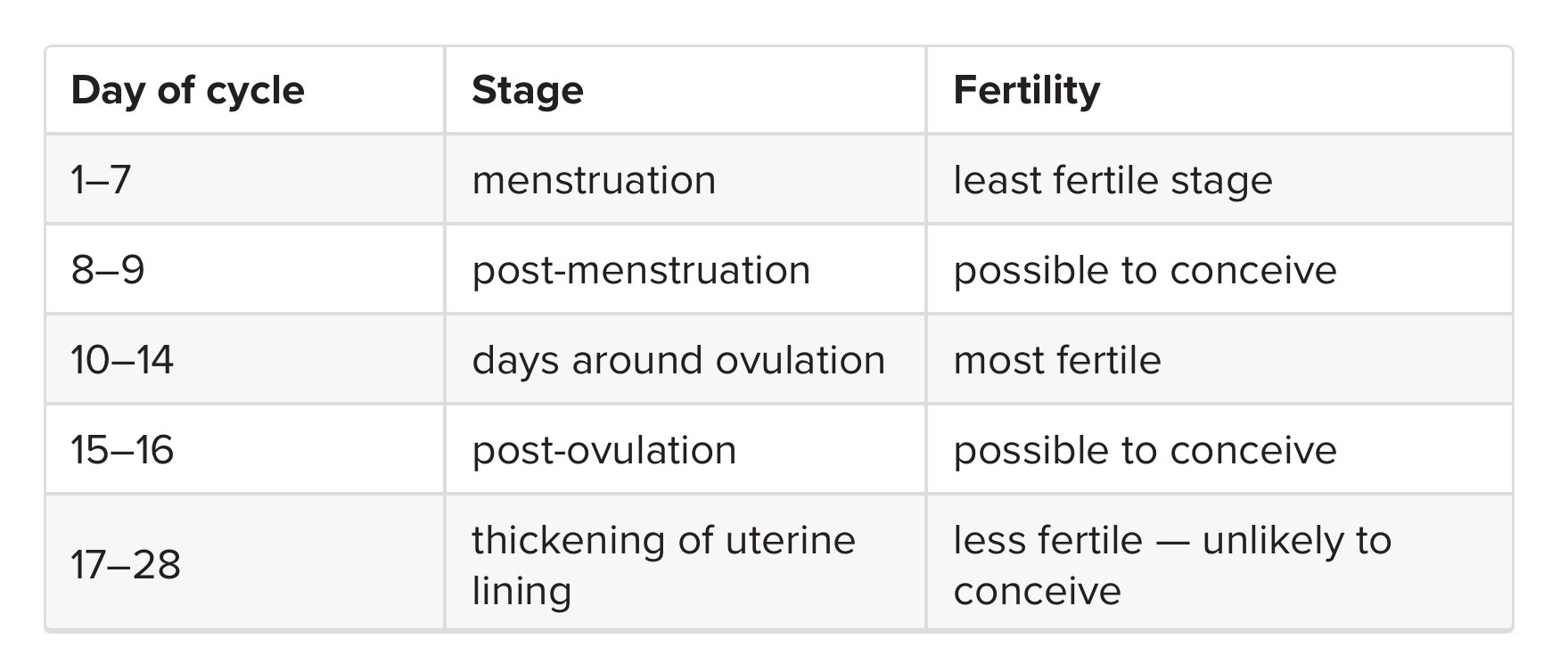पञ्चतन्त्रम् on X: Fertile days as per a 2015 study