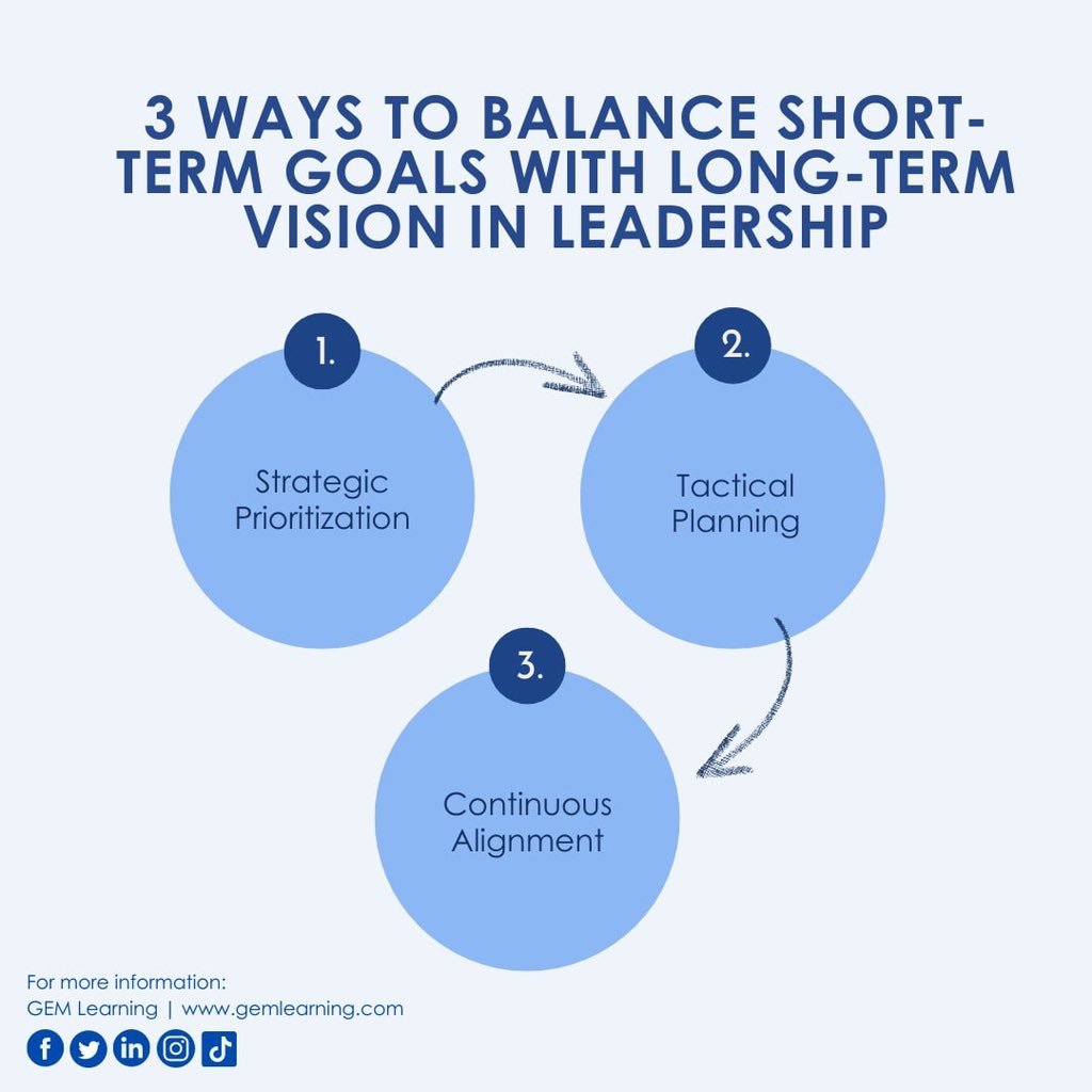 GemLearning's tweet image. 🚀 Mastering the art of leadership! 🌟 Balancing short-term wins with long-term vision requires strategic prioritization, tactical planning, and continuous alignment. 💡✨ #LeadershipJourney #StrategicBalance