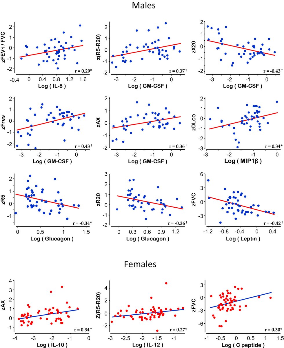 APSPublications's tweet image. New in @PhysRep: Lung function is related to salivary cytokines and hormones in healthy children. An exploratory cross-sectional study (Laura Gochicoa-Rangel et al.)

ow.ly/SzNq50QisNp

#glucagon #lungfunction #oscillometry #pulmonaryfunctiontests #spirometry