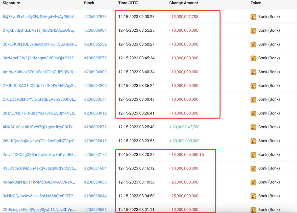 lookonchain's tweet photo. A trader sold 166B $BONK for 4.55M $USDC at an average price of $0.00002743 after #Binance announced the listing of $BONK.

The total profit is ~$4.4M.

What is unimaginable is that one month ago, this trader was still losing money, and one month later today, he made $4.4M. https://t.co/Y69i7fXQLA