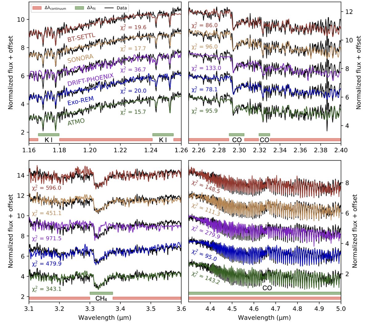 Check out our recently submitted paper led by <a href="/Sim_Petrus/">Simon PETRUS</a> showing the forward-modeling results of the JWST/NIRSpec+MIRI spectrum of VHS1256b (arxiv.org/abs/2312.03852)! A new result of the the ERS Program 1386 led by <a href="/sashahinkley/">Sasha Hinkley</a>. This is a 🧵