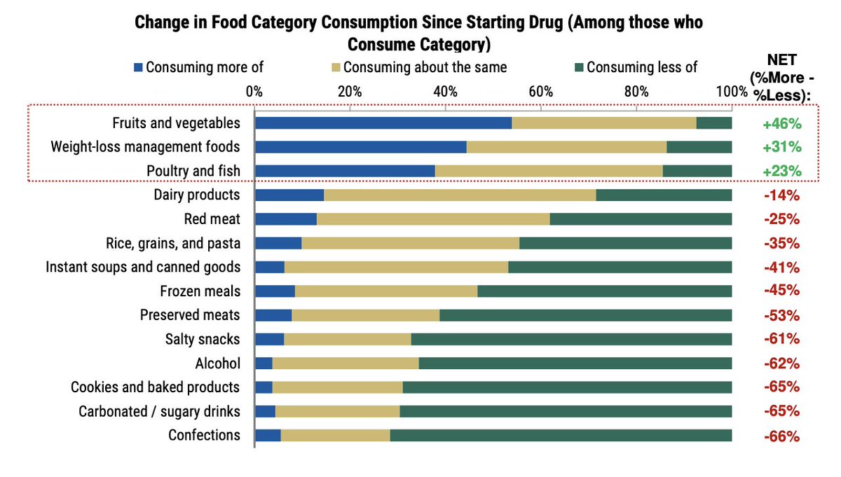 New pod: The bull vs. bear case for the weight-loss drug revolution  

1.  How these drugs could change US health care and the future of food, as an anti-snacking injectable, w/ <a href="/ZReitano/">Z Reitano</a>

2. The comprehensive case for GLP1 skepticism, w/ <a href="/RobertLustigMD/">Robert Lustig MD</a>

open.spotify.com/episode/0EMivI…