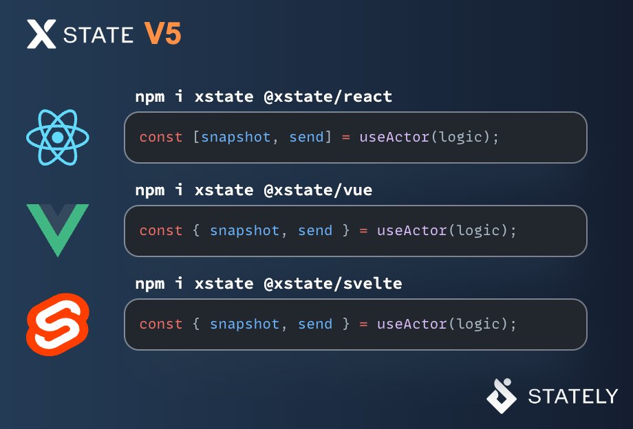 New XState releases! 🚀 XState v5 now has updated integration packages for: 💙 XState React v4.0 💚 XState Vue v3.0 🧡 XState Svelte v3.0 Which frameworks & libraries should we support next?