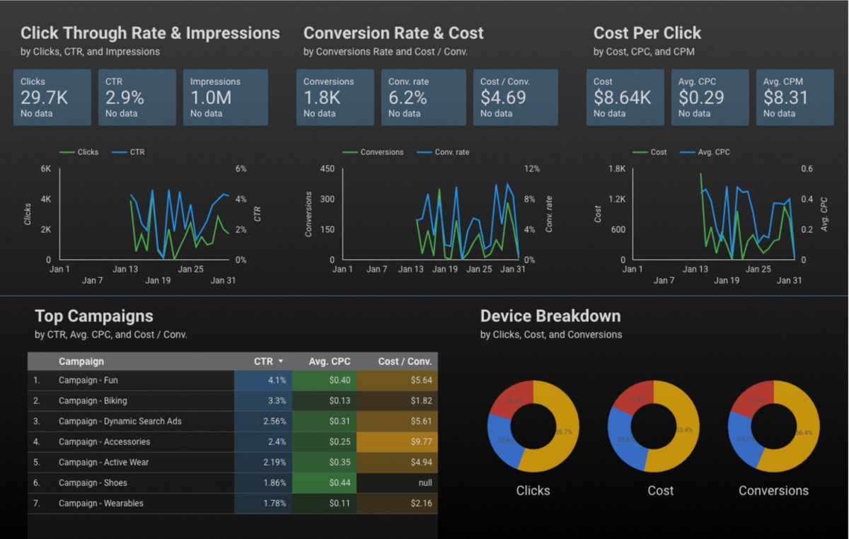 Alex_TheAnalyst's tweet image. Ever seen a dashboard like this?

I&apos;ve been a Data Analyst for almost 7 years. I don&apos;t think I ever made or created a dashboard that looked like this.

Almost all Dashboards I created had between 1-3 charts/graphs each. Anything above that and people would get overwhelmed and…