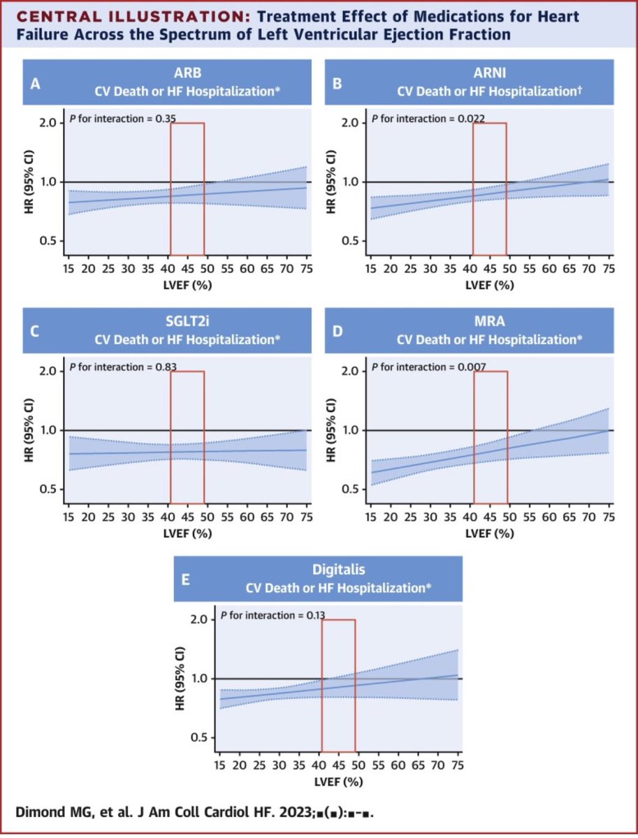 How can we best use LVEF in treatment of HF? What is the future of novel HF phenotyping? @mpsotka and @matt_dimond1 comment on the classification of HF by LVEF, and how the field can move forward. Out NOW in #JACCHF! @JACCJournals sciencedirect.com/science/articl…