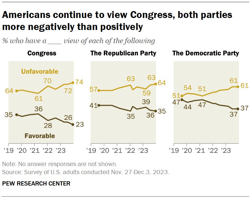 'Some of the most negative ratings seen in 4 decades of public opinion polling.' Public's views of Congress - Favorable 23% Unfavorable 74% pewresearch.org/politics/?p=20…